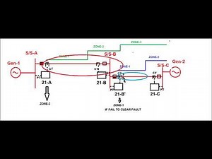DISTANCE RELAY (21)|| DIFFERENT ZONE OF PROTECTION