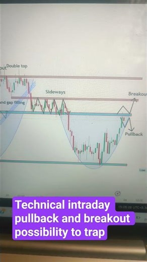 Intraday 2 possibility pattern on intraday chart