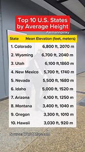 69K views · 89 reactions | Top 10 U.S. states by average height. #elevation #usa | Arman Fernando Andres | Facebook