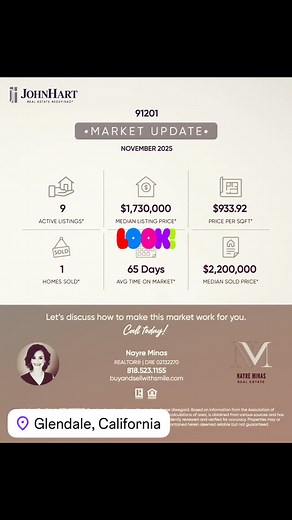 🌟📍Market Update – Glendale Zip Codes 🏡✨ 91201- Median Sold Price $2.2M Charming character homes and strong demand keep this zip highly competitive. 91202 – Median Sold Price $2.2M One of Glendale’s most desirable pockets with luxury homes and steady appreciation. 91205 – Median Sold Price $1.5M Diverse housing options and great accessibility make this area a consistent seller’s market. 91206 – $1.5M A mix of condos and single-family homes; strong activity this month. 91207 – 2.5M Known for la