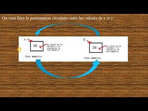 Cours 4 :Algorithmique et Structure de Données 1:Variable et Permutation Circulaire entre x et y 1/2