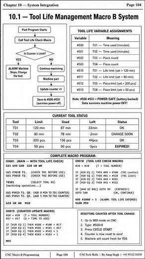 Tool Life Management Macro B System | Fanuc CNC Macro B Programming | Automatic Tool Life Monitoring