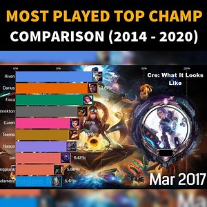 LOL Top 10 Most Picked Top Lane Champions 2014 to 2020 (all regions/ all rank/ normal & ranked match) | League Mobile