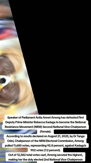 Speaker of Parliament Anita Annet Among has defeated First Deputy Prime Minister Rebecca Kadaga to become the National Resistance Movement (NRM) Second National Vice-Chairperson (Female). According to results declared on August 21, 2025, by Dr Tanga Odoi, Chairperson of the NRM Electoral Commission, Among polled 11,680 votes, representing 92.8 percent, against Kadaga’s 902 votes (7.2 percent). Out of 12,582 total votes cast, Among secured the highest, making her the duly elected 2nd National Vic