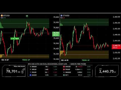 LIVE 🟠 BITCOIN BTC ( M1 ) & 🔵 ETHEREUM ETH ( M1 ) Educational Chart