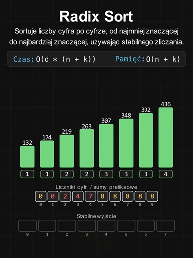 Sortowanie pozycyjne (Radix Sort) – Wizualizacja Dowiedz się, jak działa algorytm Radix Sort i jak zaimplementować go od podstaw. Przedstawiamy proces sortowania liczb cyfra po cyfrze (od najmniej do najbardziej znaczącej) przy użyciu stabilnego zliczania (Counting Sort). #fyppp #coding #programming #algorithms #it #tech #devcommunity #softwareengineer #technology #computerscience #engineering #informatyka #programowanie #radixsort #satisfying