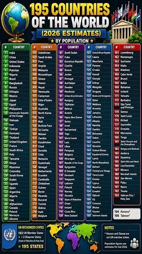 195 Countries by Population 2026 📚 | Global Population Rankings 2026 | 195 Countries of the World