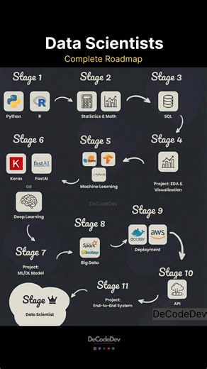 Data Scientists Complete Roadmap #datascience #python
