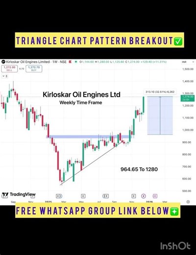 Triangle Breakout Strategy 📊 | Malayalam Shorts