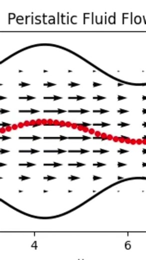 #mathconcepts #education #exampreparation #peristalsis #fluid #fluiddynamics