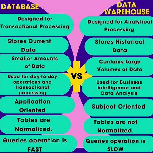 What is Data Warehouse| Diff b/w DATABASE & DATAWAREHOUSE - PART 3 by DataAnalytics With Divya #sql