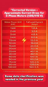 Revised & Corrected version This chart shows approximate current values for 3-phase motors (400/415V). Actual current depends on power factor, efficiency & motor type. Engineering reference only. Always verify with motor nameplate data. Thanks for your support ⚡ #fblifestyle #electrical #engineering #education #reelsvideoシ | Md. Shamim Hassan