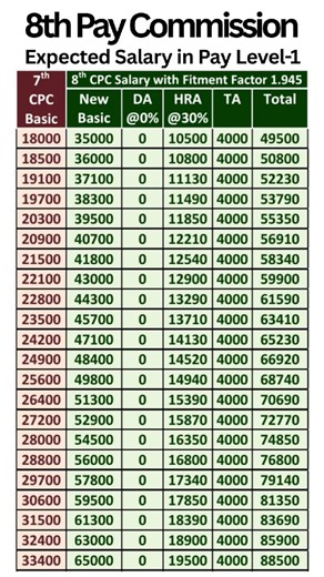 8th Pay Commission - Expected salary in Pay Level-1 with Fitment Factor 1.945
