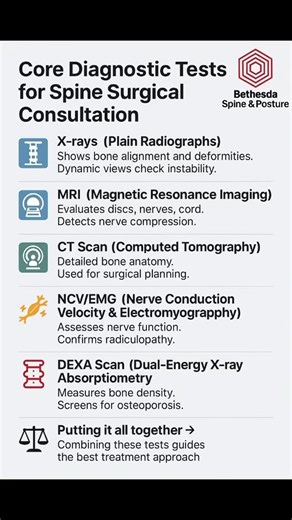 🦴💡 Thinking About Spine Surgery? 💡🦴 Before anyone heads to the OR 🚑⚡, a thorough diagnostic workup is essential to confirm what’s really going on and to rule out less invasive options 🙌. Here are the core tests every patient should know about: 1️⃣ X-rays 🩻 👉 Show bone alignment, fractures, scoliosis, kyphosis, slippage (spondylolisthesis), and degeneration. 👉 Flexion/extension = instability check. 📚 First-line imaging for spine deformity & degeneration (Modic & Ross, 2007). 2️⃣ MRI 🧲 