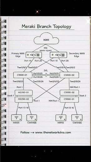 Meraki Branch Topology #network #education #Tech #Technology #fyp