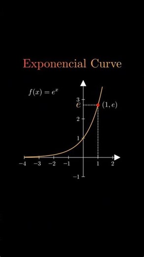 “The Beauty of the Exponential Curve ✨”🧠🧠#maths #exponential #curve #matrixmind