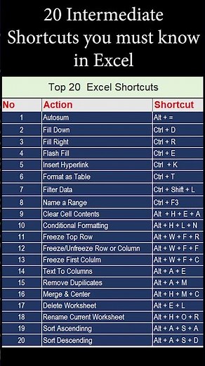 20 Must-Know Intermediate Excel Shortcuts! #ExcelShortcuts #ExcelTips #Shorts