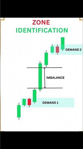 || ZONE IDENTIFICATION ||#trading #viral #forex #shortfeed #nifty #candlestick