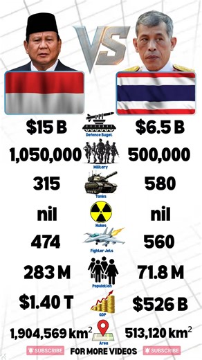 Indonesia 🇮🇩 VS Thailand 🇹🇭 Military Power Comparison 2026