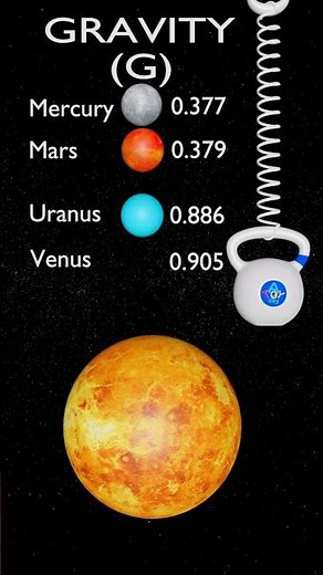 GRAVITY on different Planets 🌎 🪐Comparison | Mercury Venus Earth Mars Jupiter Saturn Uranus Neptune