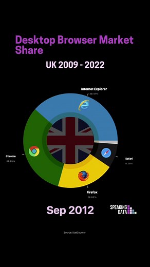 Visualisation of the desktop browser market share in the UK from January 2009 to October 2022. #google #apple #microsoft #safari #googlechrome #mozillafirefox #mozilla #firefox #speakingdata #opera #internetexplorer #browser #data #dataisbeautiful #python #infographic #dataanlysis #statistics #visualdesign