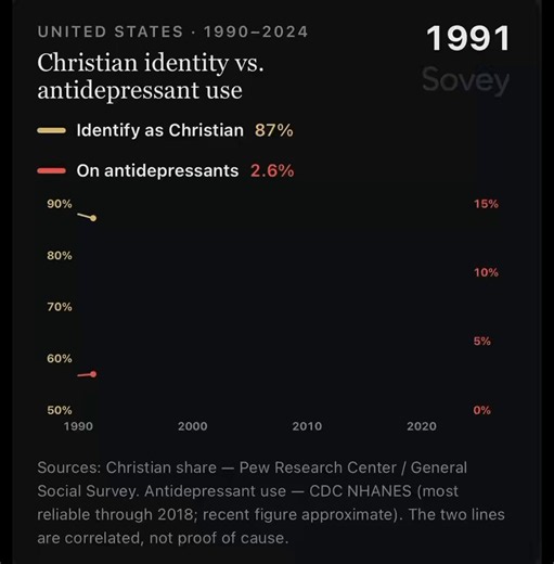 I wonder what the correlation could be? 🤔