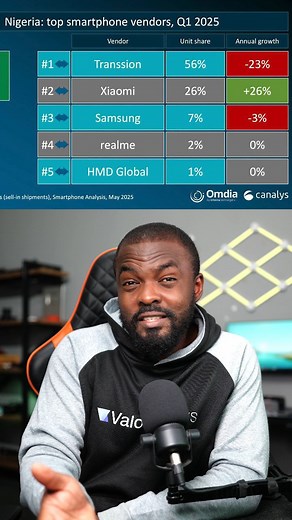 178 reactions · 14 comments | Here are the Top 5 smartphone brands Nigerians actually bought in Q1 2025 — and the number 1 spot isn’t even close! #TechNigeria #SmartphoneStats #Infinix #Xiaomi #Samsung #realme #Nokia #ValorReviews | Valor Reviews | Facebook