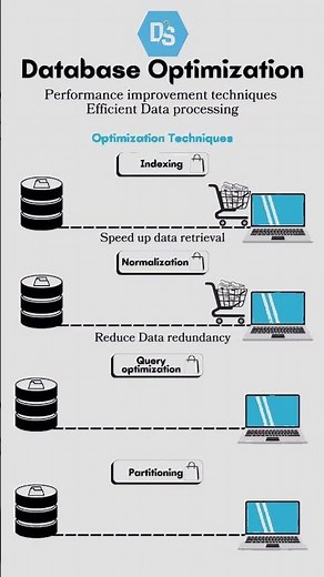 Database Optimization Techniques Explained ⚡ #shorts