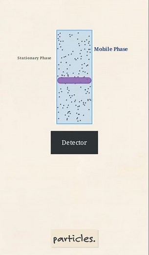 High Performance Liquid Chromatography (HPLC) Working Principle Explained #forensicscience