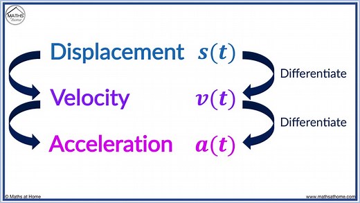 Displacement, Velocity and Acceleration