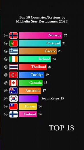 Top 50 Countries/Regions by Michelin Star Restaurants (2025) - restaurants #shorts