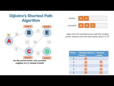 Dijkstra’s Shortest Path Algorithm Animated