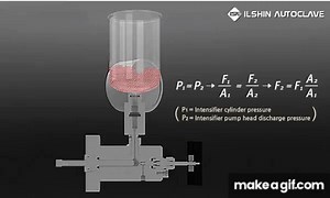 High Pressure Homogenizer - Principle of Working on Make a GIF