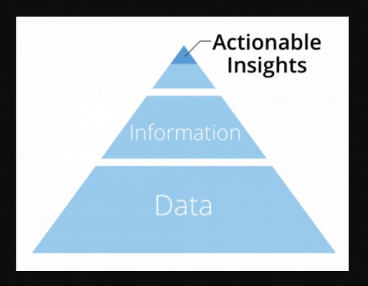 Actionable Insights: Examples & Concepts - Analytics Yogi