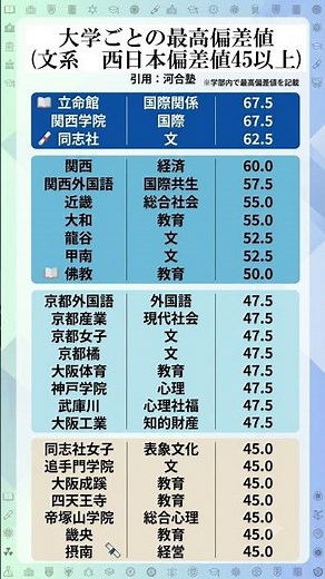西日本 大学ごとの最高偏差値 #勉強垢 引用：河合塾