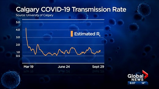 Calgary sees increase in rate of transmission of COVID-19