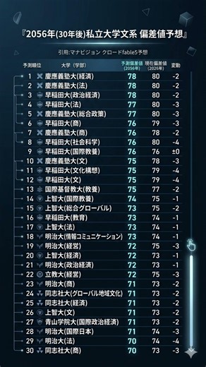 30年後 私立文系偏差値予想 #勉強垢 引用：マナビジョン クロードfable５予想