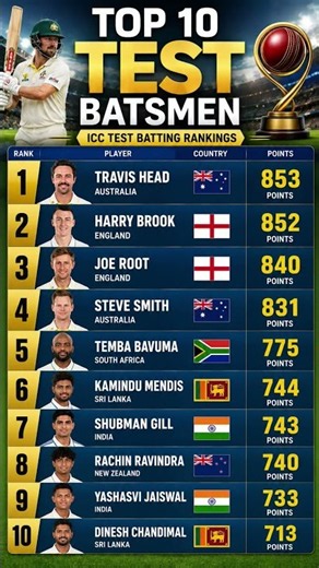 ICC Test Batting Rankings 2026 | Top 10 Best Test Batsmen in the World | Shubman Gill Rank