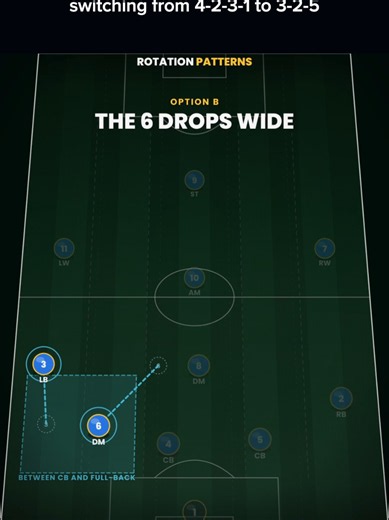 follow for more content. The transition from a 4-2-3-1 into a 3-2-5 creates a dynamic attacking structure designed to maximize width, central overloads, and attacking options. By shifting into a back three and pushing the full-backs or wide players higher, the team can occupy all five attacking lanes while maintaining a stable two-man base behind the attack. This structure allows for better positional rotations, more passing options between the lines, and greater flexibility when breaking down a
