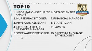 2.4K views · 8 comments | If you're thinking about a career change, here's your sign. U.S. News & World Report is out with its list of the best jobs in America in 2022. When making their rankings, U.S. News & World Report balanced factors like salary, unemployment rate, job growth, and stress. | WIFR TV | Facebook