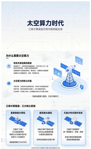 中国开启全球首个太空计算星座 中国开启全球首个太空计算星座2025年5月14日，中国发射全球首个整轨互联太空计算星座“三体计算星座”，12颗卫星入轨标志“天算时代”到来。该星座由王坚院士主导，单星算力744TOPS，整体达5POPS，支持1400亿参数模型，已部署10个AI模型，在遥感、天文等领域应用显著，将改变科技格局。