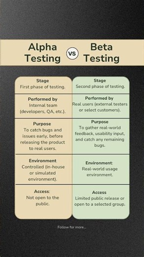 Alpha Testing vs Beta Testing Explained in 30 Seconds! | Rushi_Bhatt_YT