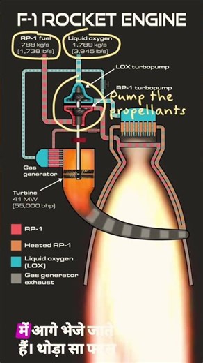 F-1 Rocket Engine 🚀 | World’s Most Powerful Engine Explained in Hindi | Rocket Science #shortvideo