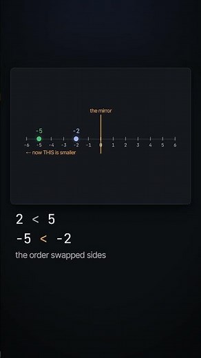 Why does the inequality sign flip?