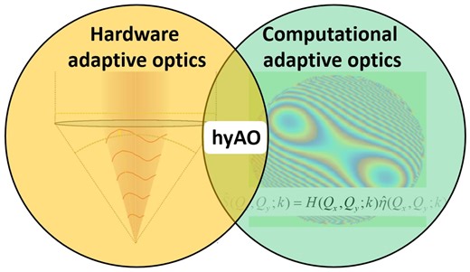 Computational imaging and adaptive optics – Adie Lab