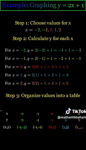 📊 Graphing Linear Equations: Part 5 | y = mx b 📊 Welcome to Part 5 of our series on Graphing Linear Equations! In this video, we explore how to plot a straight-line equation using the slope-intercept form y = mx b on the Cartesian plane. 🎯 Key Learning Objectives: ✅ Understanding the equation and its components (slope & y-intercept). ✅ Selecting values for x and calculating corresponding y values. ✅ Organizing the points in a table. ✅ Plotting points and drawing the straight-line graph. ✅ Lab