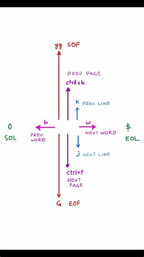 File Navigation with VIM Editor