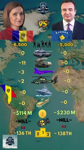 Moldova ᴍᴅ VS Kosovo xᴋ Military 2026