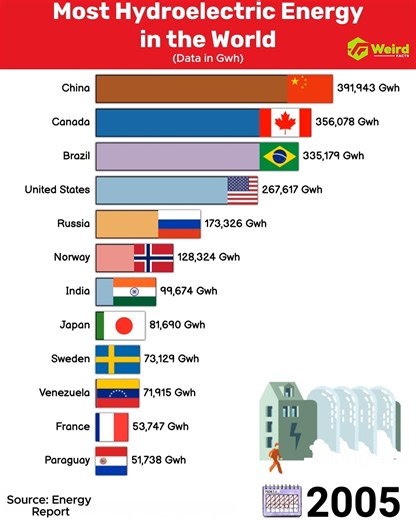 1.1M views · 3.5K reactions | The Countries that Generate the Most Hydroelectric Energy in the World | Weird Facts | Facebook