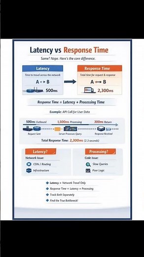 Latency vs Response Time Explained | Networking & Performance Basics